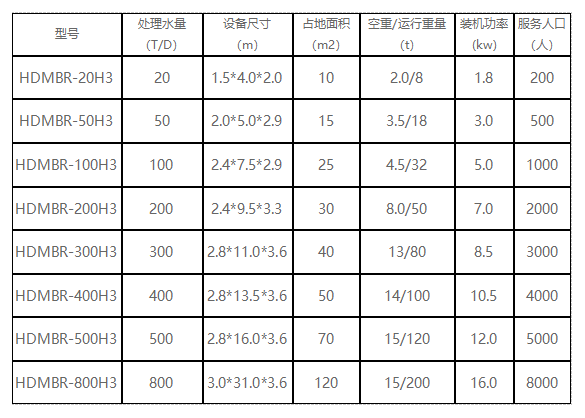 應急醫院污水一體化MBR處理設備選型