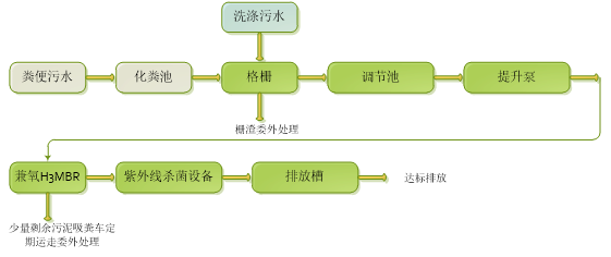 方艙醫院污水處理設備工藝