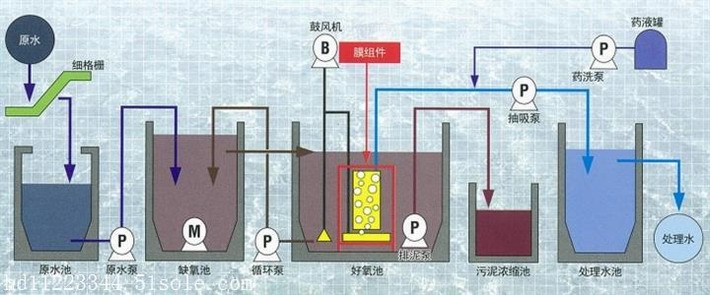 應急醫院污水一體化MBR處理設備工藝流程圖