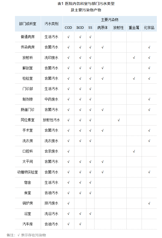 醫院污水一體化設備水質圖