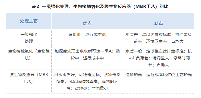 醫院污水處理一體化設備優劣對比