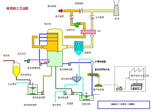 脫硫脫硝工藝：達標是基礎，核心條件定成敗